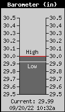 Current Barometer