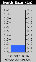 Monthly Rain Total