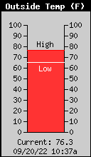 Current Outside Temperature