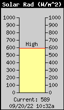 Current Solar Radiation