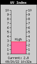 Current UV Index